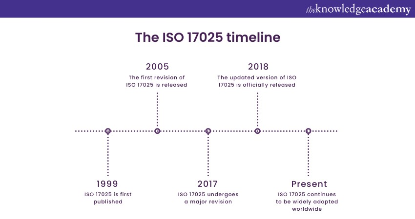 Image showing The ISO 17025 timeline