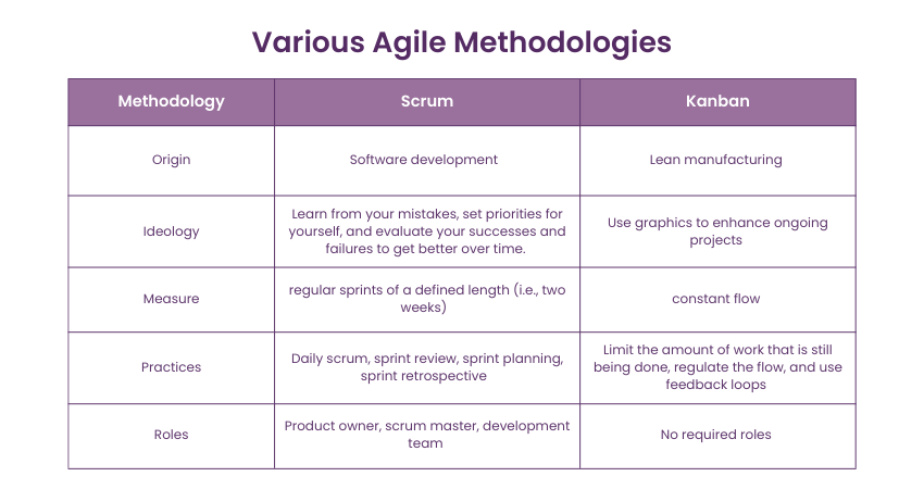 Image showing a table on  Various Agile Methodologies