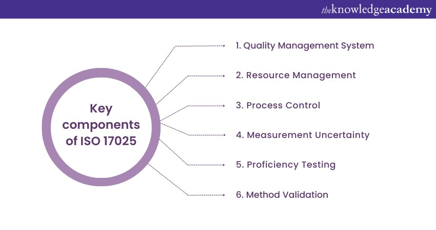 Image showing key components of ISO 17025