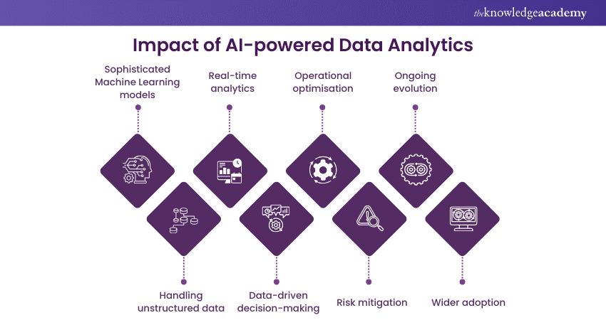 Impact of AI-powered Data Analytics