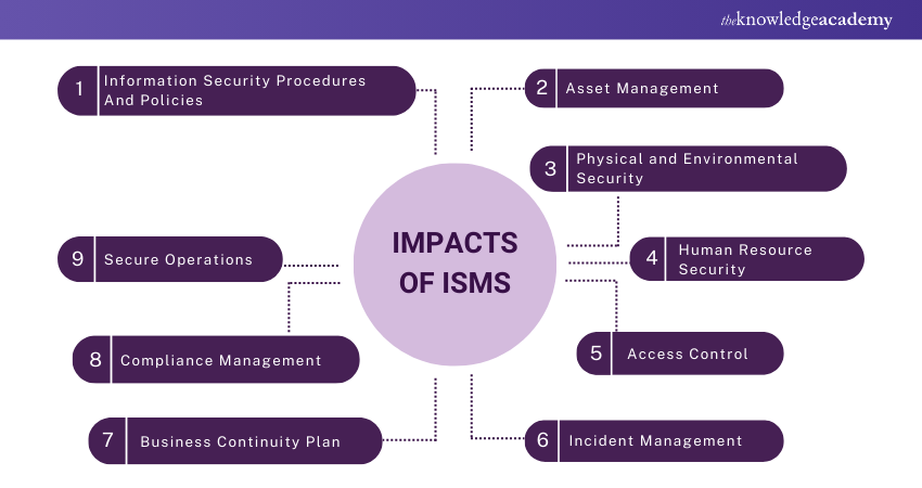 Impact of ISMS