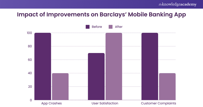 Impact of Improvements on Barclays’ Mobile Banking App