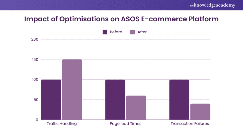 Impact of Optimisations on ASOS E-commerce Platform