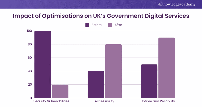Impact of Optimisations on UK’s Government Digital Services
