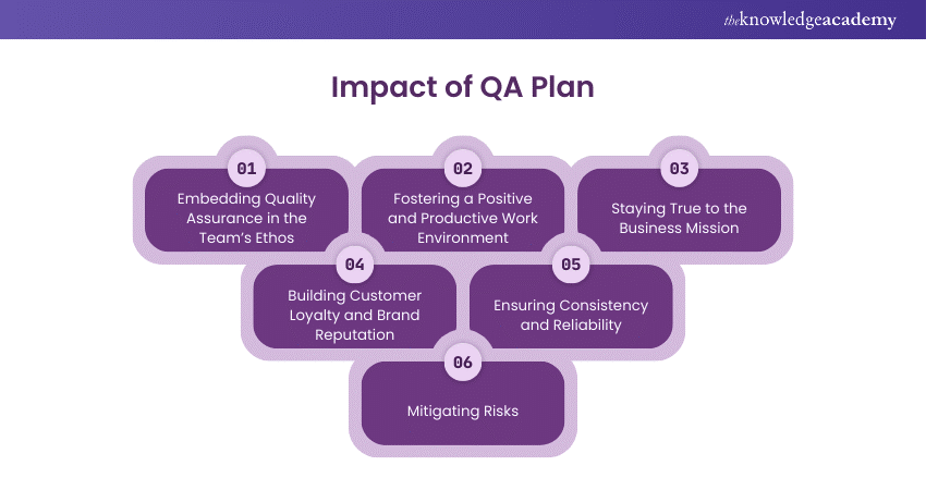 Impact of QA Plan