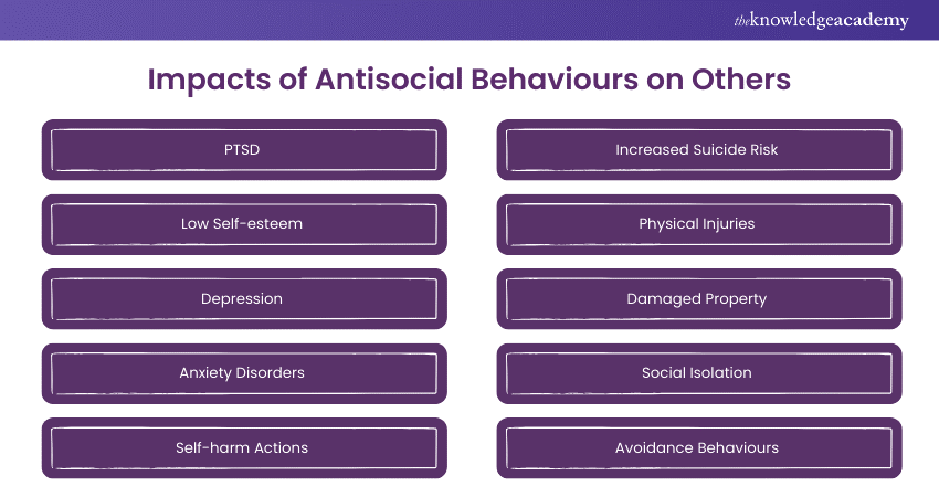 Impacts of Antisocial Behaviours on Others