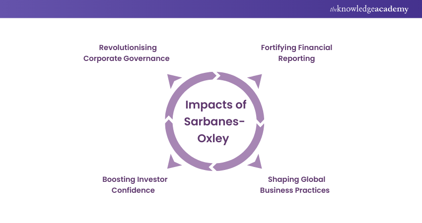 Impacts of Sarbanes-Oxley