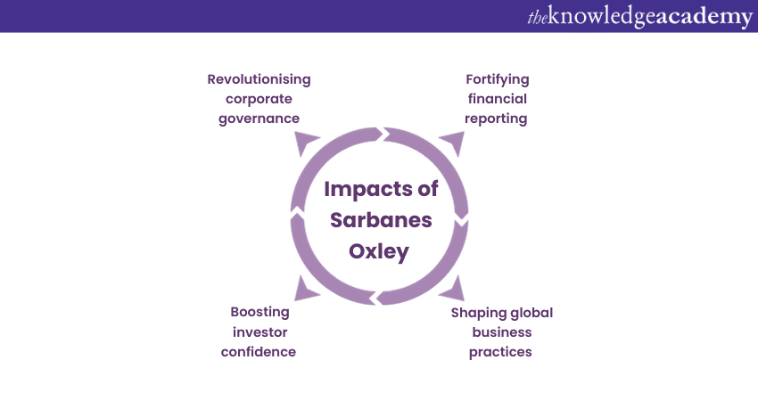 Impacts of Sarbanes Oxley