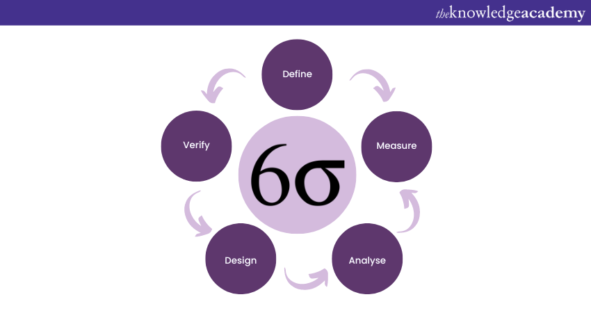 Design For Six Sigma (DFSS): Benefits & Tools.