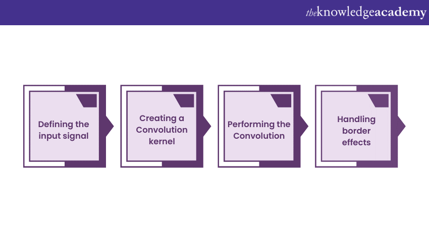 Implementation of Convolution in MATLAB