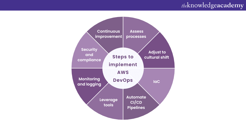 What Is AWS Devops?: Everything You Need To Know