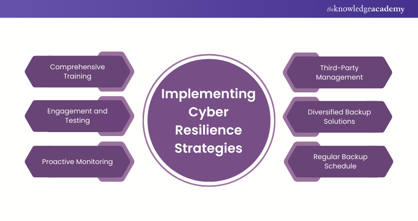 Implementing Cyber Resilience Strategies