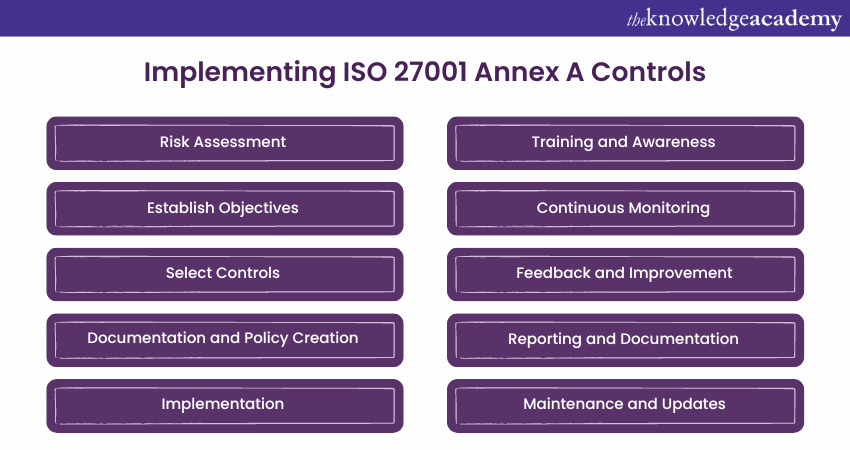 Implementing ISO 27001 Annex A Controls 