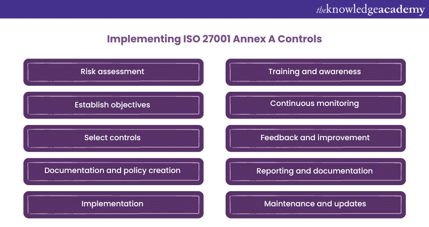 ISO 27001 Annex A Controls - A Brief Guide For 2023