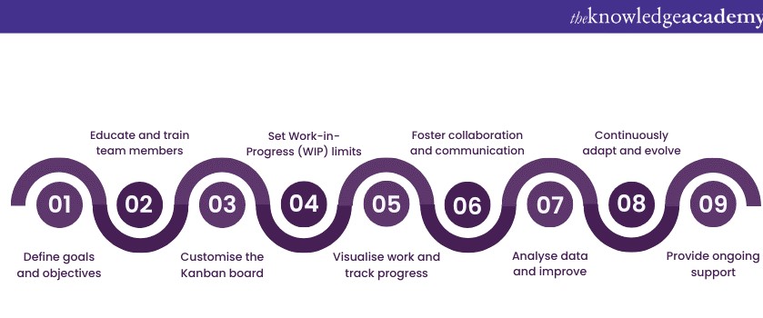 Implementing Kanban Software