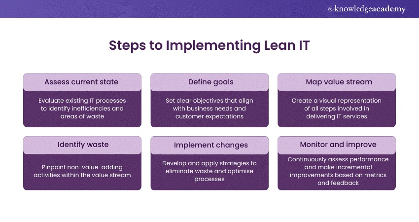 Implementing Lean IT: Steps and Strategies  