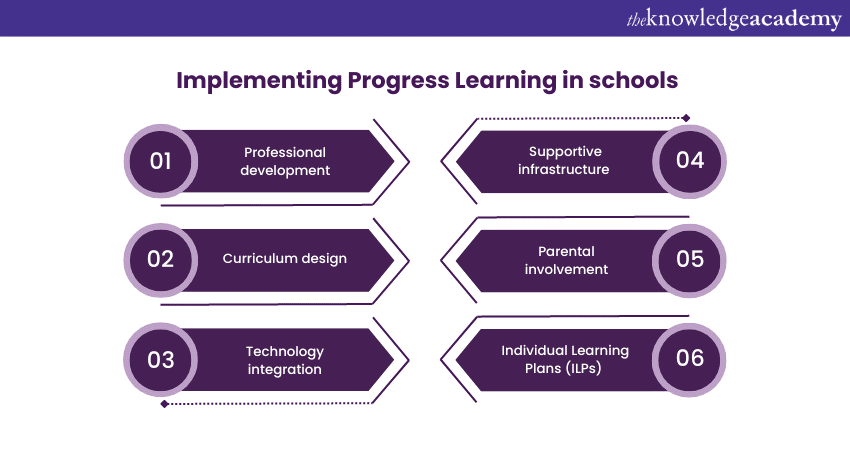 Implementing Progress Learning in schools