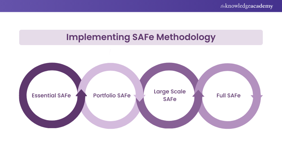 Implementing SAFe Methodology