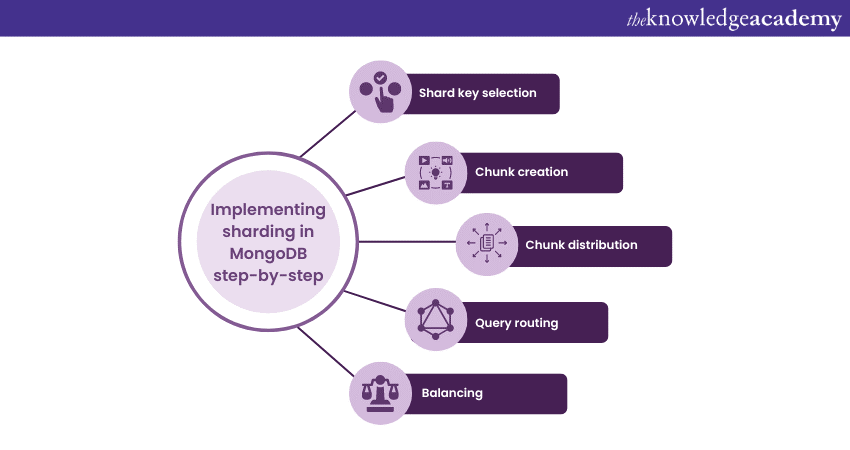 Implementing Sharding in MongoDB step-by-step