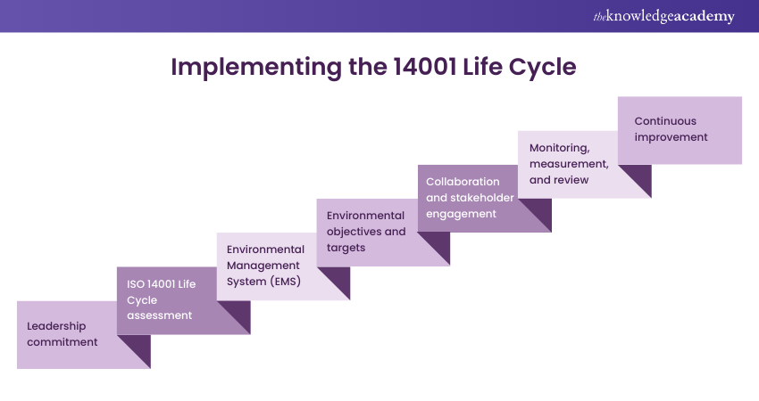 Implementing the 14001 Life Cycle  