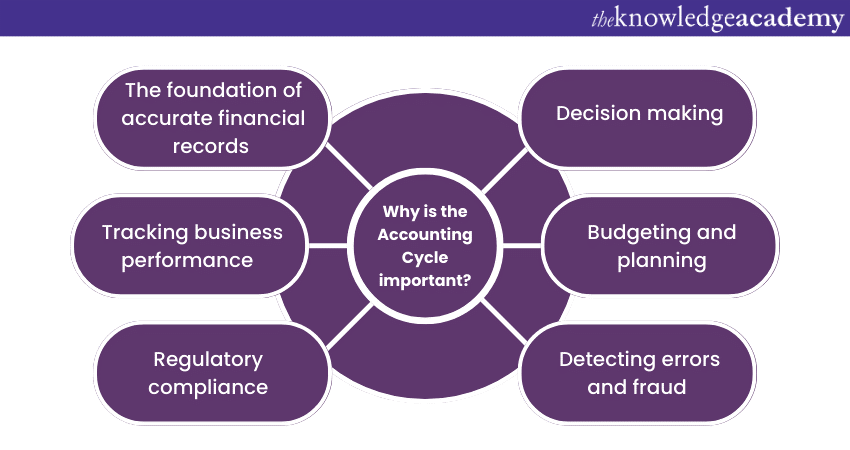 Importance of Accounting Cycle