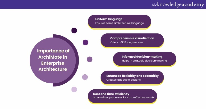 Importance of ArchiMate in Enterprise Architecture