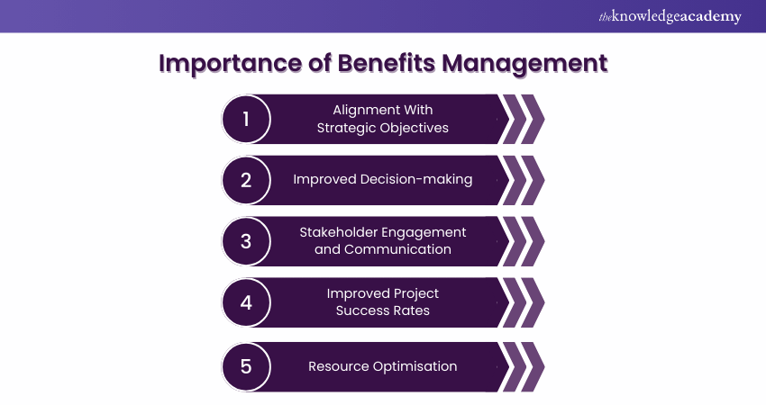 Importance of Benefits Management