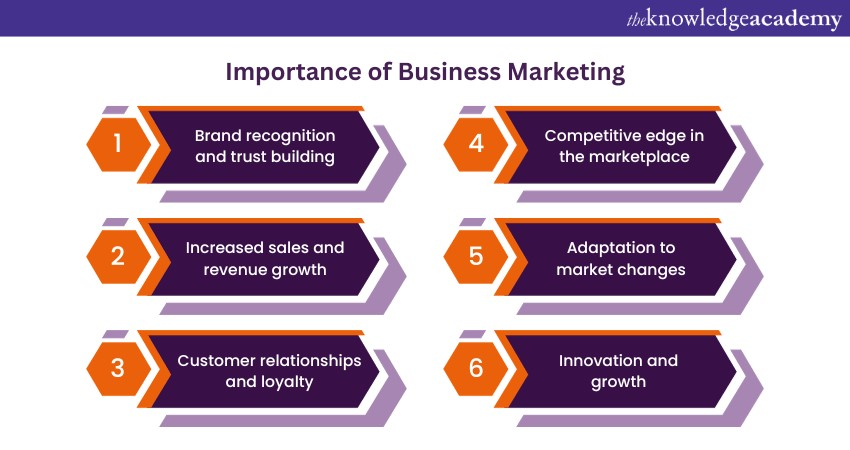 Importance of Business Marketing 