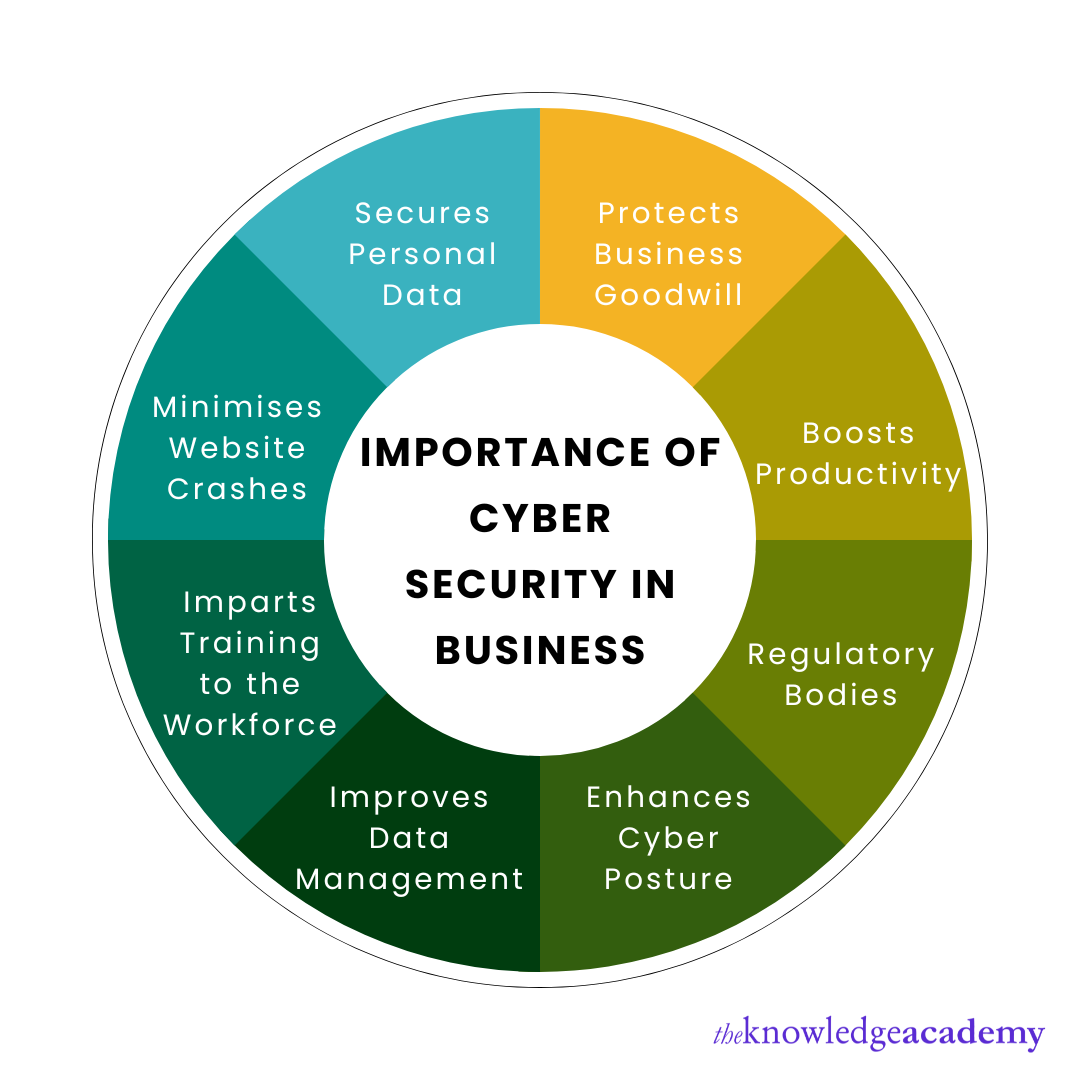 What is the importance of cyber security in business