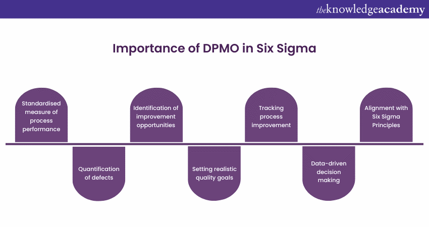 Importance of DPMO in Six Sigma