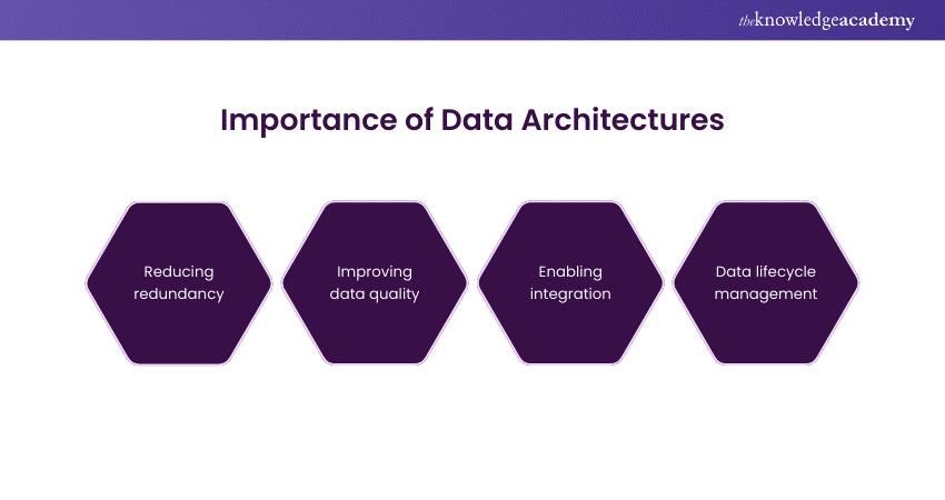 Importance of Data Architectures 