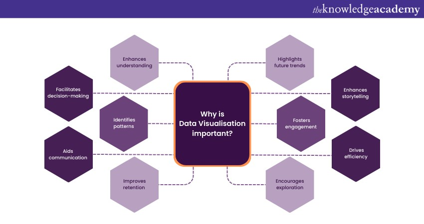 Importance of Data Visualisation