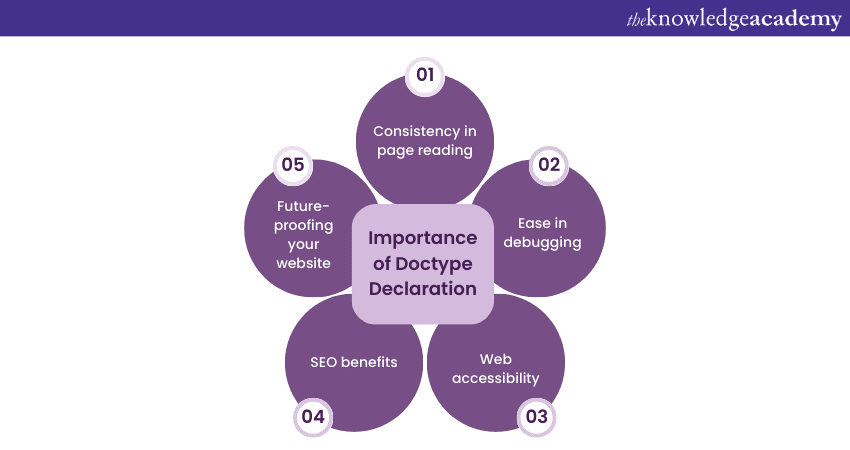 Importance of Doctype Declaration