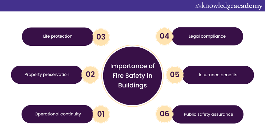 Importance of Fire Safety in Buildings