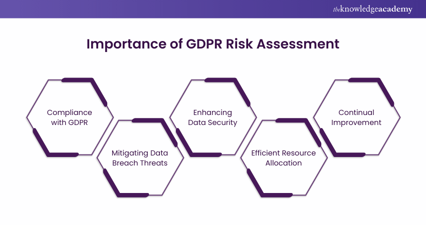 Importance of GDPR Risk Assessment