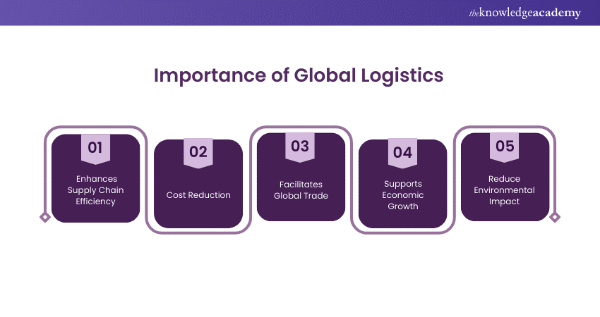 Importance of Global Logistics