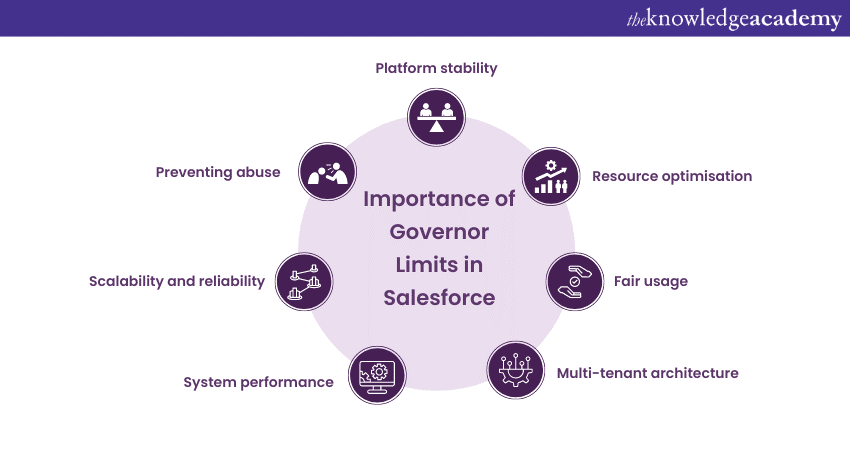 Importance of Governor Limits in Salesforce