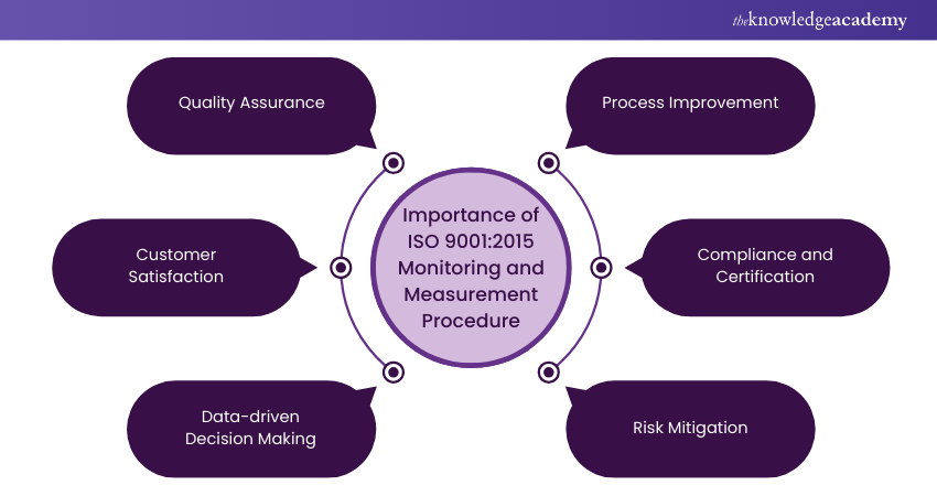 Importance of ISO 9001:2015 Monitoring and Measurement Procedure