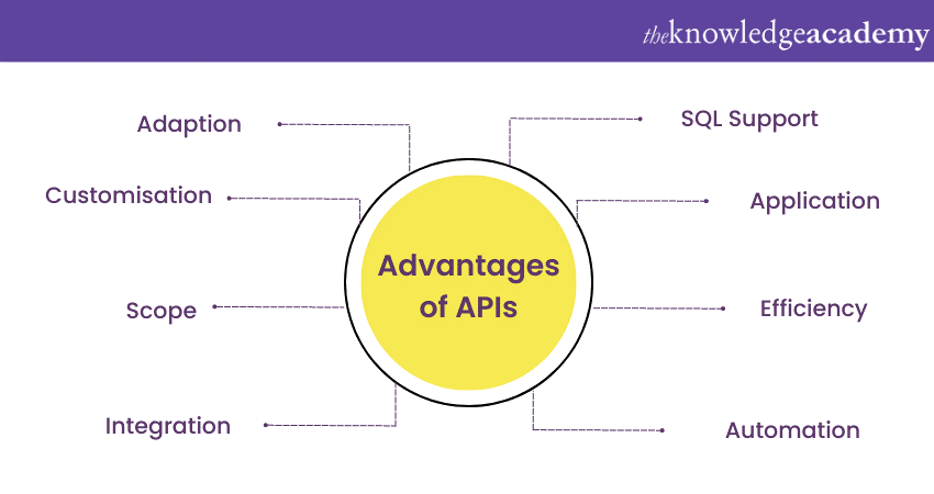 Importance of API in Java