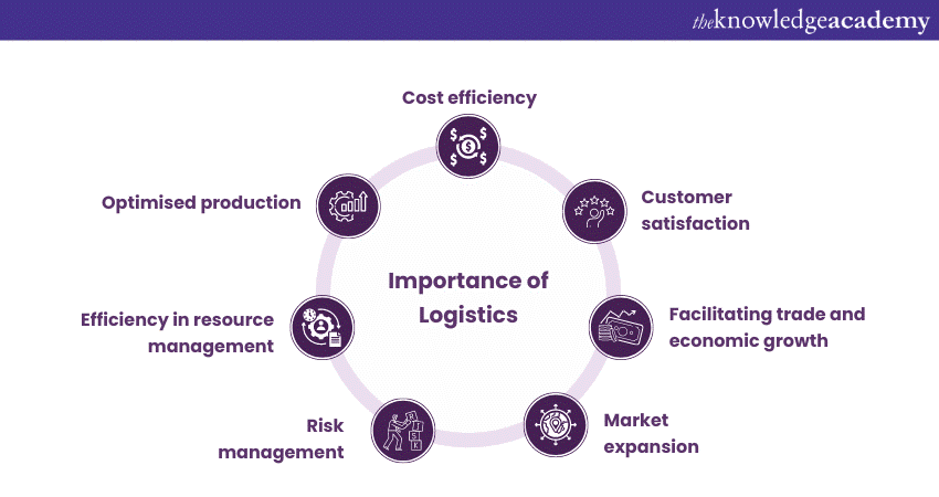 Importance of Logistics