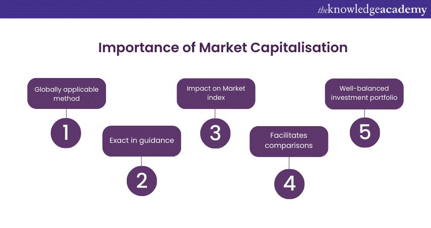 Importance of Market Capitalisation 