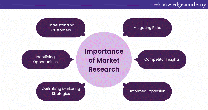 Importance of Market Research 