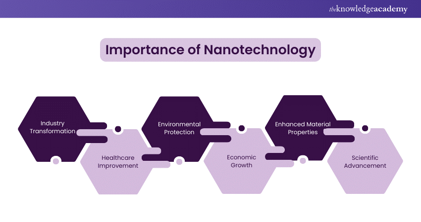 Importance of Nanotechnology 