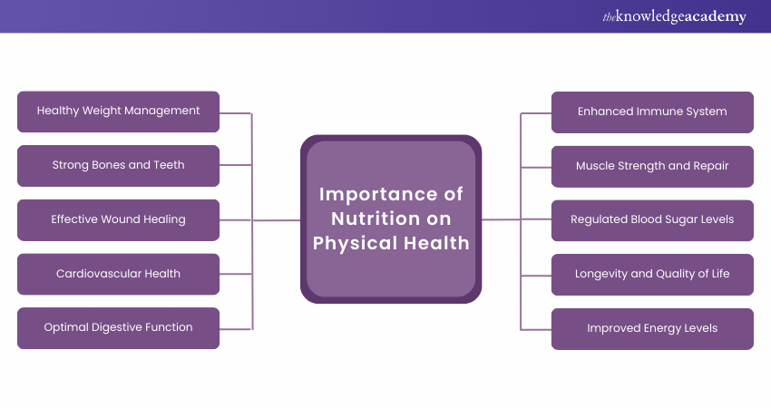 Importance of Nutrition on Physical Health