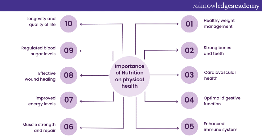 Importance of Nutrition on physical health