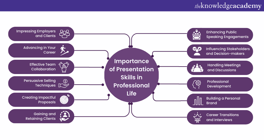 Importance of Presentation Skills in Professional Life 