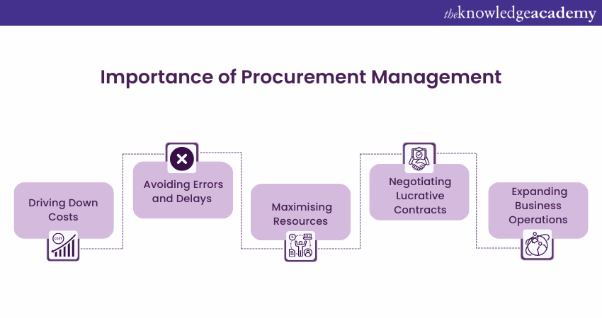 Importance of Procurement Management