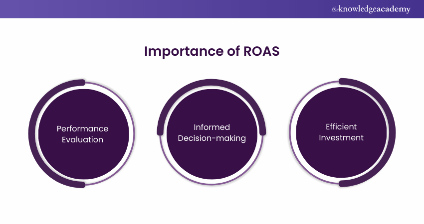 Importance of ROAS