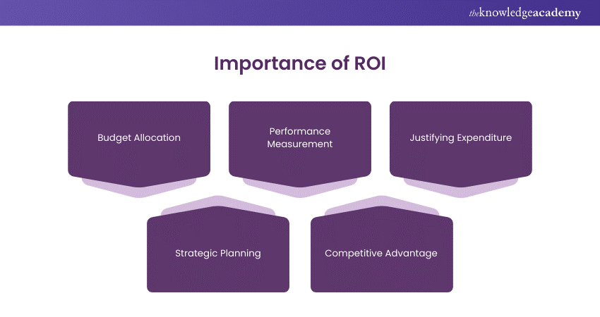 Importance of ROI