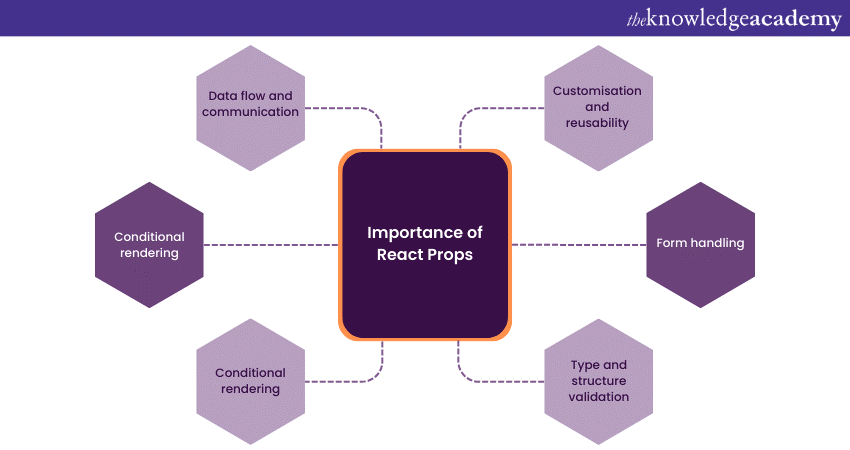 Importance of React Props